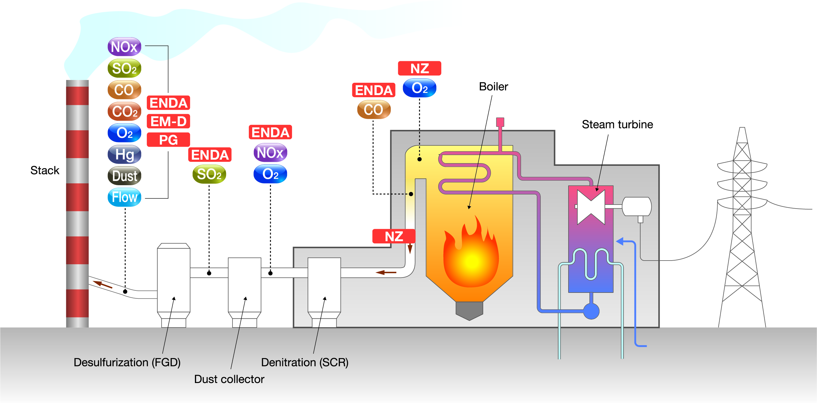 Co2 emission monitoring System