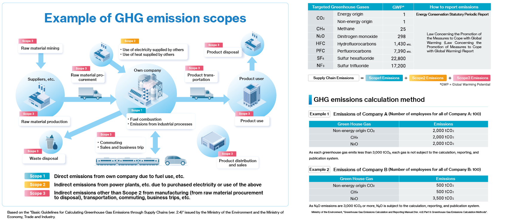 Understanding GHG Protocol and its role in measuring GHG emissions