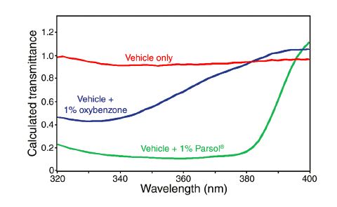 Noninvasive In-Vivo Determination of Sunscreen-UVA Protection Factors