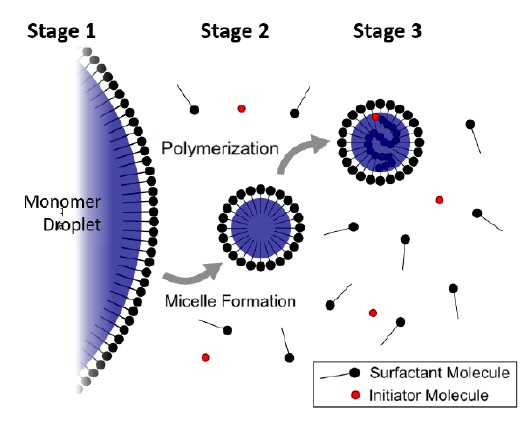 emulsion and suspension polymerization