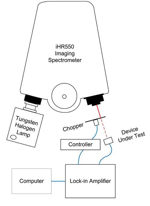 Evaluation of Novel Photoresponsive Materials via EQE Measurements