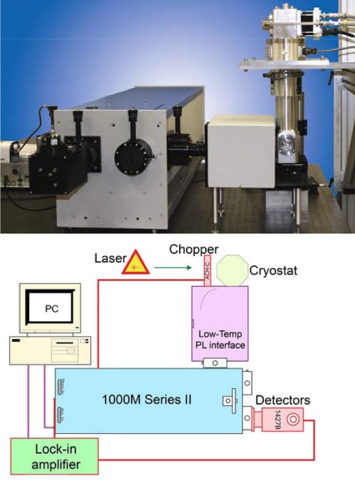 High-Resolution Low-Temperature PL of Semiconductors