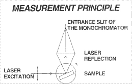 Characterization of Semiconductors with Photoluminescence Measurement System