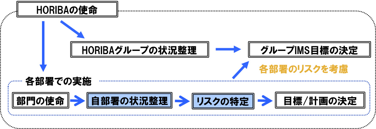 各部署が取り組むべき目標と横断的に取り組むべき目標の設定に活用