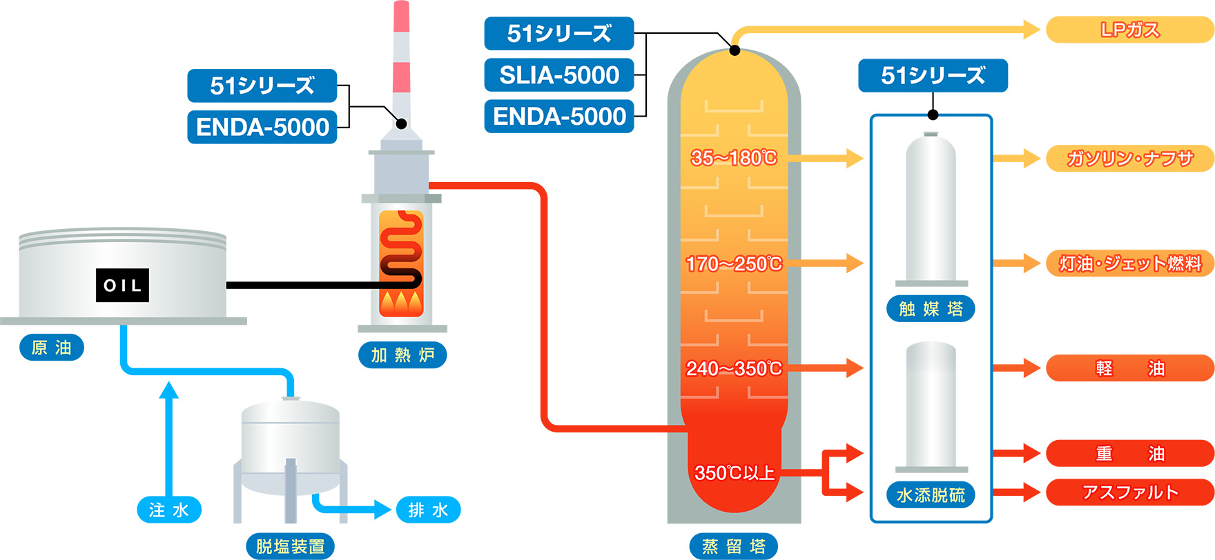 石油精製プロセス | 計測・監視ソリューション - HORIBA