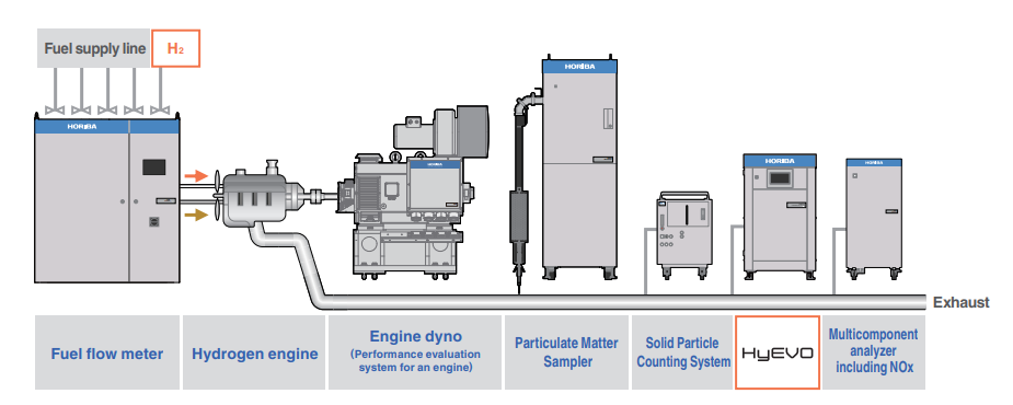 HyEVO hydrogen combustion measurement configuration with a hydrogen fuel-flow meter, hydrogen engine, dynamometer, particulate measurement systems and multicomponent exhaust analyzer