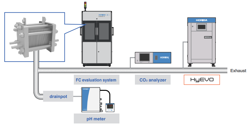 HyEVO fuel-cell evaluation configuration with a fuel-cell stack, evaluation system, carbon-dioxide analyzer, condensate drain pot and pH meter