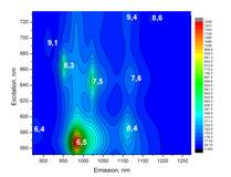 Nanosizer® lets you simulate excitation-emission maps of SWNT near-IR fluorescence to compare to your actual data.