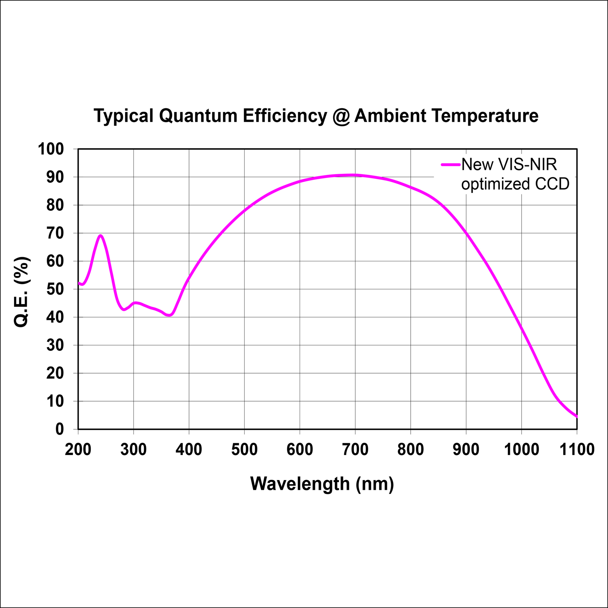CiCi-Raman-NIR Spectrometer Quantum Efficiency