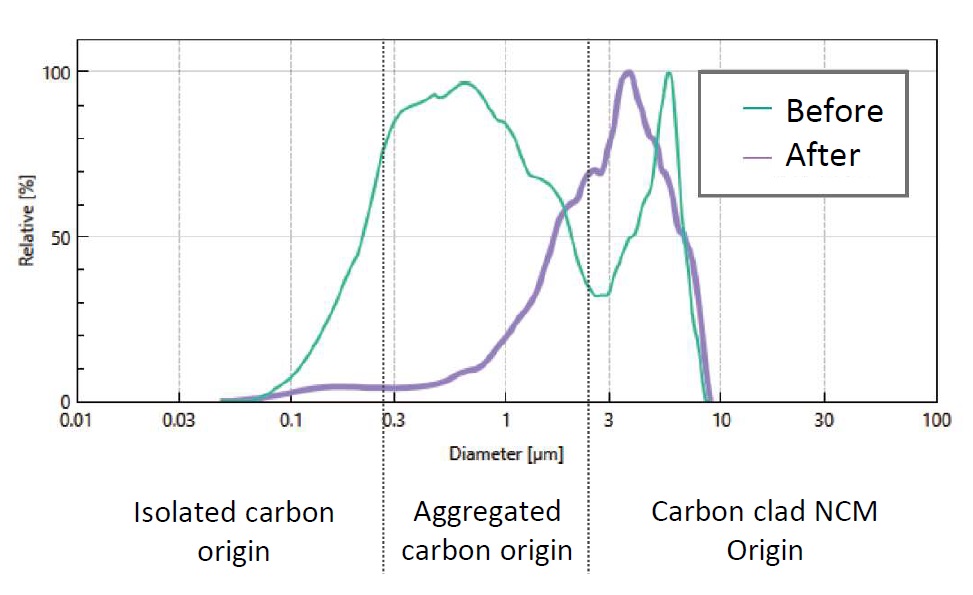 Analysis of the Mixed State of Slurry Battery Materials