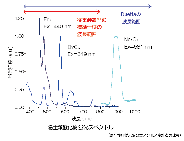 希土類酸化物の蛍光スペクトル