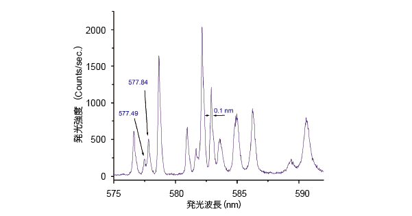 ジスプロシウムドープYAG 結晶の液体窒素冷却下での発光スペクトル