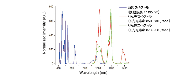 ホルミウムドープガラスの異なる時間分解発光スペクトル