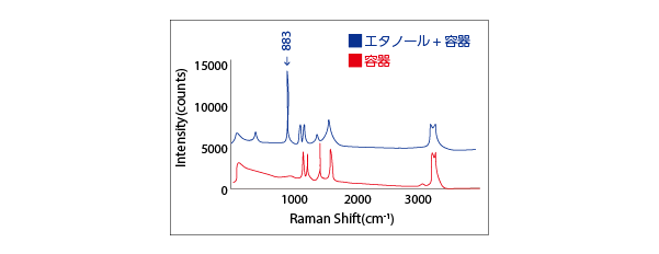 ラマンプローブヘッドを用いた容器中エタノールの測定例
