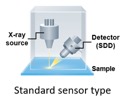 Schematic drawing of a standard sensor type.