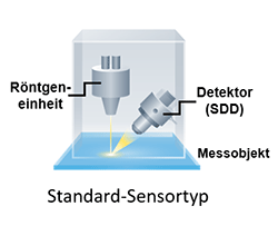 Schemazeichnung eines Standard-Sensortyps.