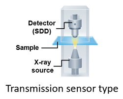 Schematic drawing of a transmission sensor type.
