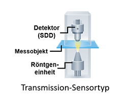 Schemazeichnung eines Transmissions-Sensortyps.
