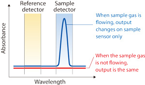 Reliable, High-performance Non-dispersive Infrared Absorptiometry (NDIR)