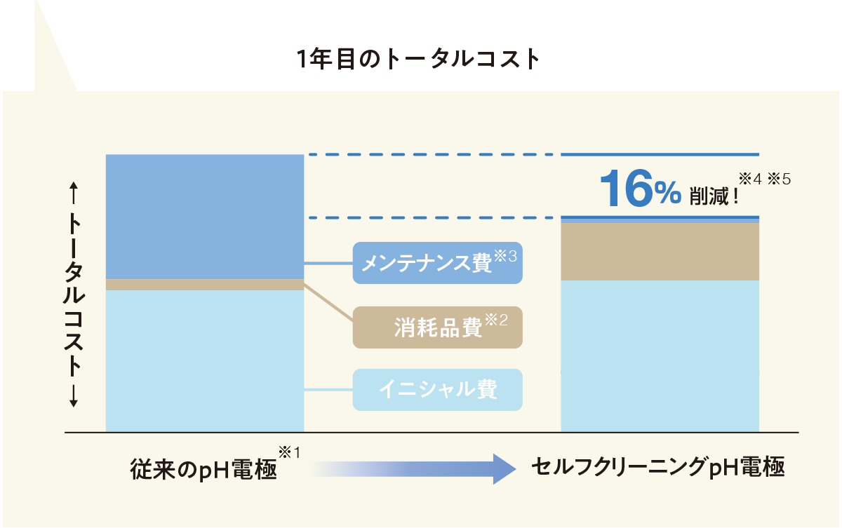 1年目のトータルコスト 1年目のトータルコスト