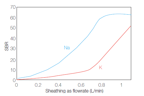 Alkali elements signal improvement with sheath gas flow.