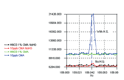 Signals for HNO3 1% without CMA (black) and with CMA (green), for 5 Î¼g/L Hg without CMA (Green) and with CMA (Red)