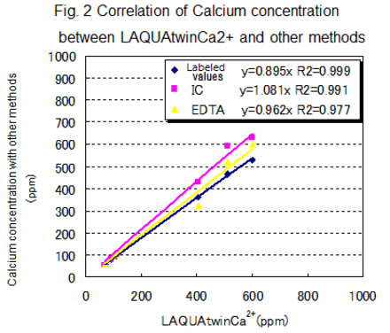 correlação entre os  dados do LAQUAtwin Ca 2+ e os de outros métodos para uma amostra pré-tratada