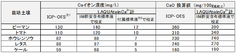 HORIBA コンパクトカルシウムイオンメーター LAQUAtwin・防水型 Ca  Ca-11 (1個) 目安在庫=△ - 3