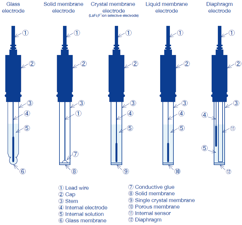 categorization-of-ion-electrodes-by-response-membrane-horiba