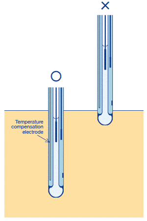 The position of the temperature sensor shall be lower than the sample surface.