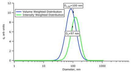 dynamic light scattering particle size