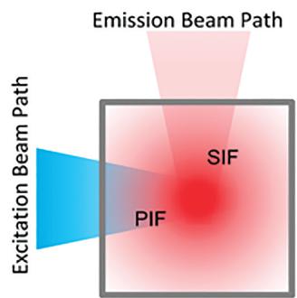 What is an Excitation Emission Matrix (EEM)? - HORIBA