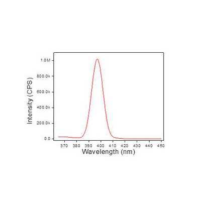 Signal to Noise Ratio Explained - HORIBA