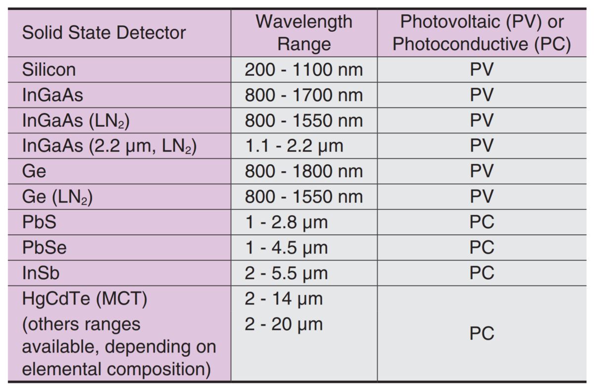 Introduction to Cooled Infrared Detector