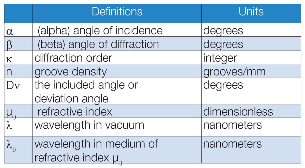 Diffraction Gratings Ruled and Holographic HORIBA