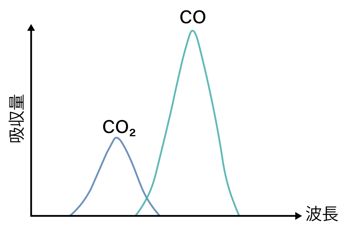 図2：ガスの赤外線吸収波長と吸収量