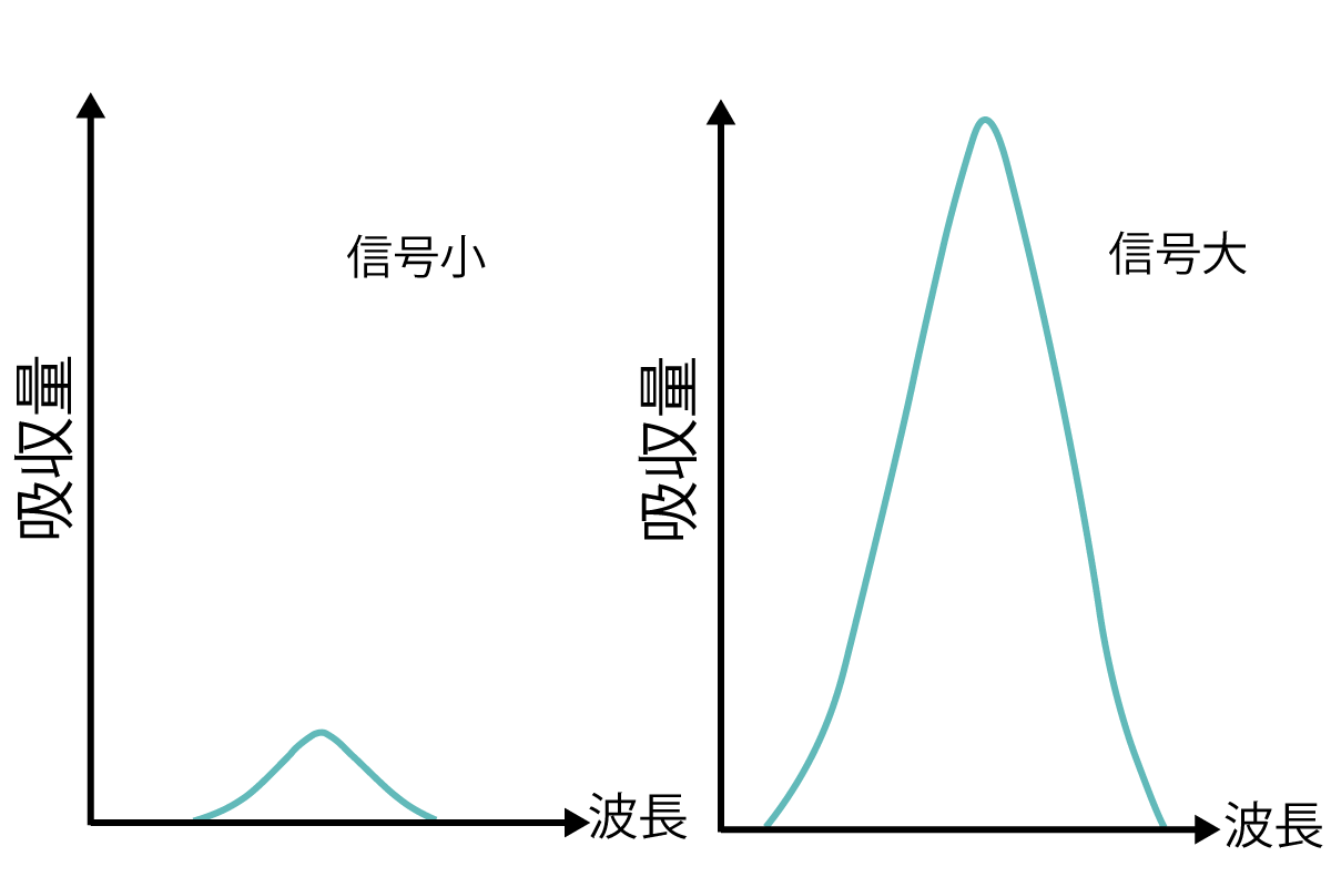 図３：ガスの濃度と赤外線吸収量の関係
