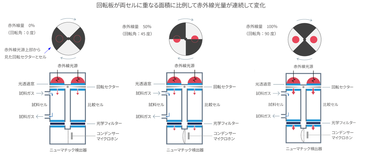 図8：回転セクタ―の動作と赤外線供給量の関係