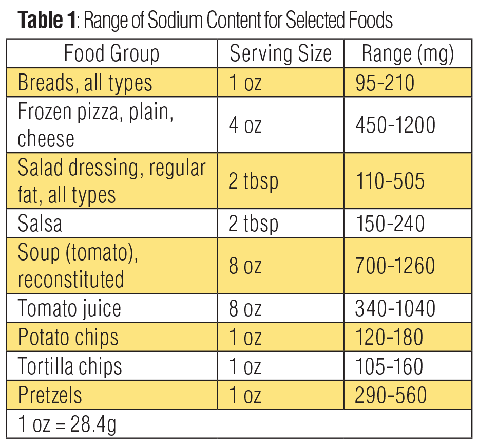 Sodium content in foods
