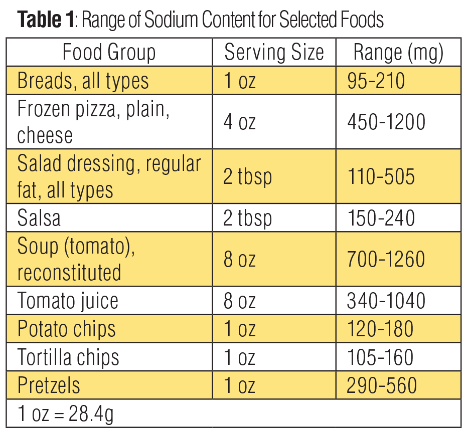 Sodium Rich Foods Chart