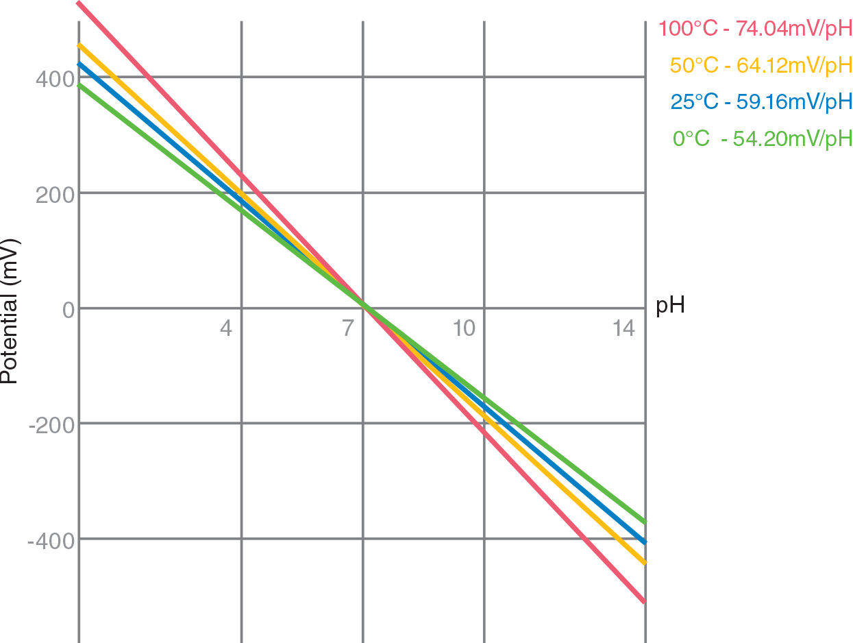 Testeur de pH 0 - 14 pH LCD Température 0 - 50 °C Testeur ph
