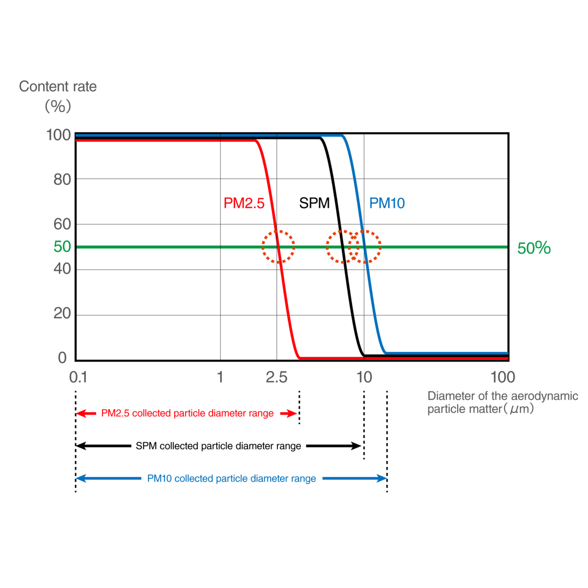 กราฟที่ 1: ความสัมพันธ์ระหว่างเส้นผ่านศูนย์กลางของอนุภาคและประสิทธิภาพในการเก็บรวบรวม