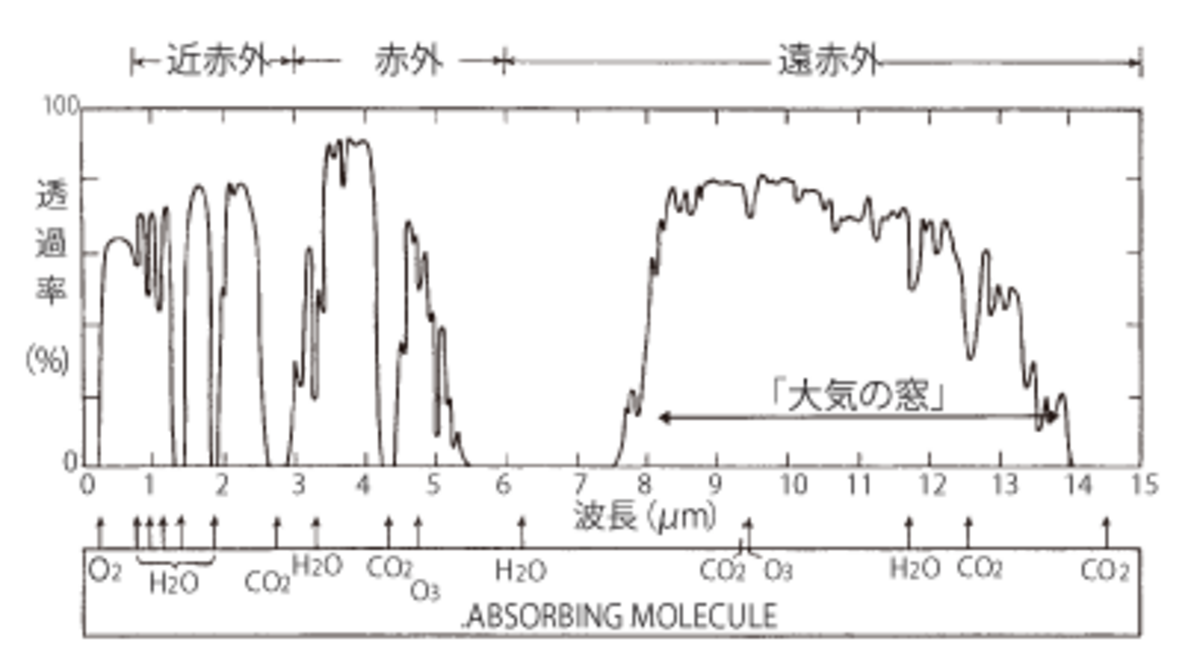 図2　大気における赤外線透過率