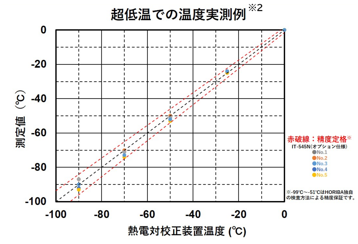 マイナス99℃までの温度測定を実現！放射温度計「IT-545(N/S)」シリーズの新たなオプション機能