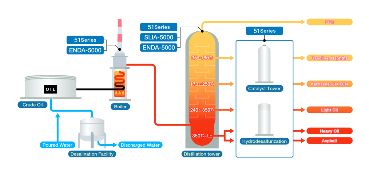 Oil Refinery Process Diagram