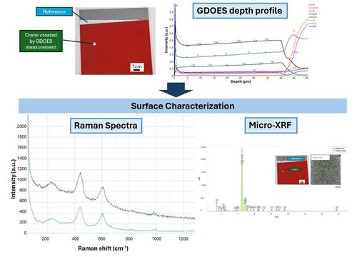 Advanced Characterization of Organic Layers: Coupling Raman Spectroscopy and XRF with GD-OES Advanced Characterization of Organic Layers: Coupling Raman Spectroscopy and XRF with GD-OES