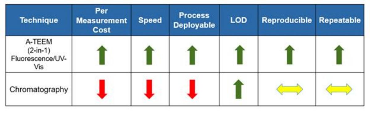 A-TEEM Versus Chromatography