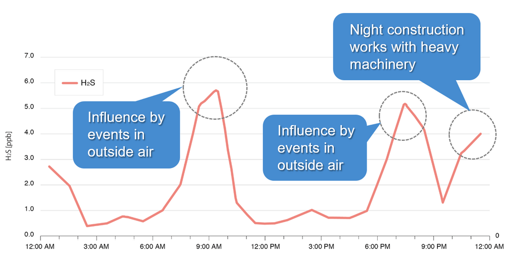 Example of H2S Measurement Data