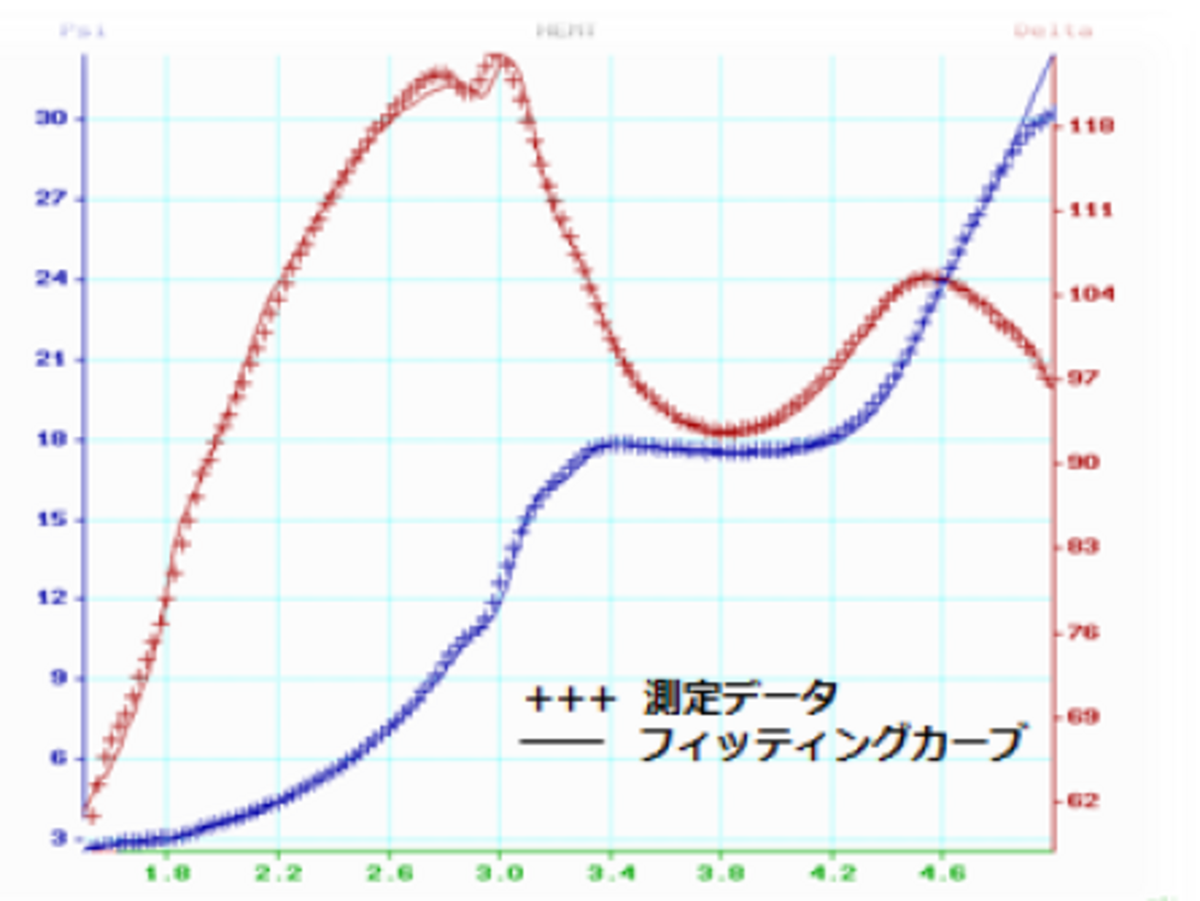図3　測定データとフィッティングカーブ
