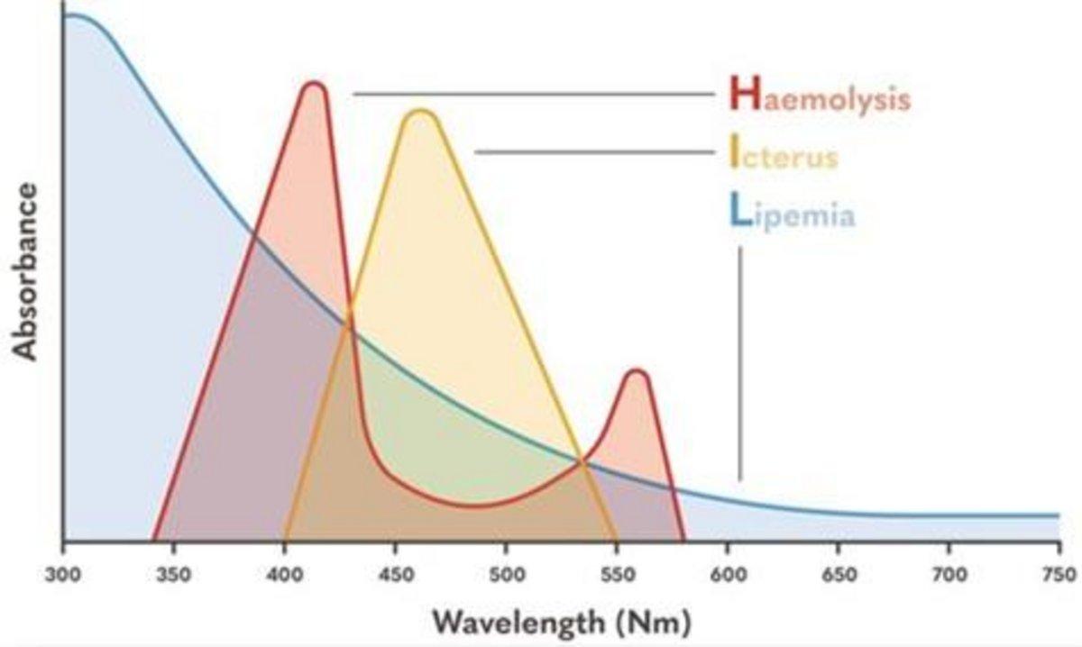 HIL (Hemolysis/Icterus/Lipemia) & Auto-Check System for Hemostasis Labs